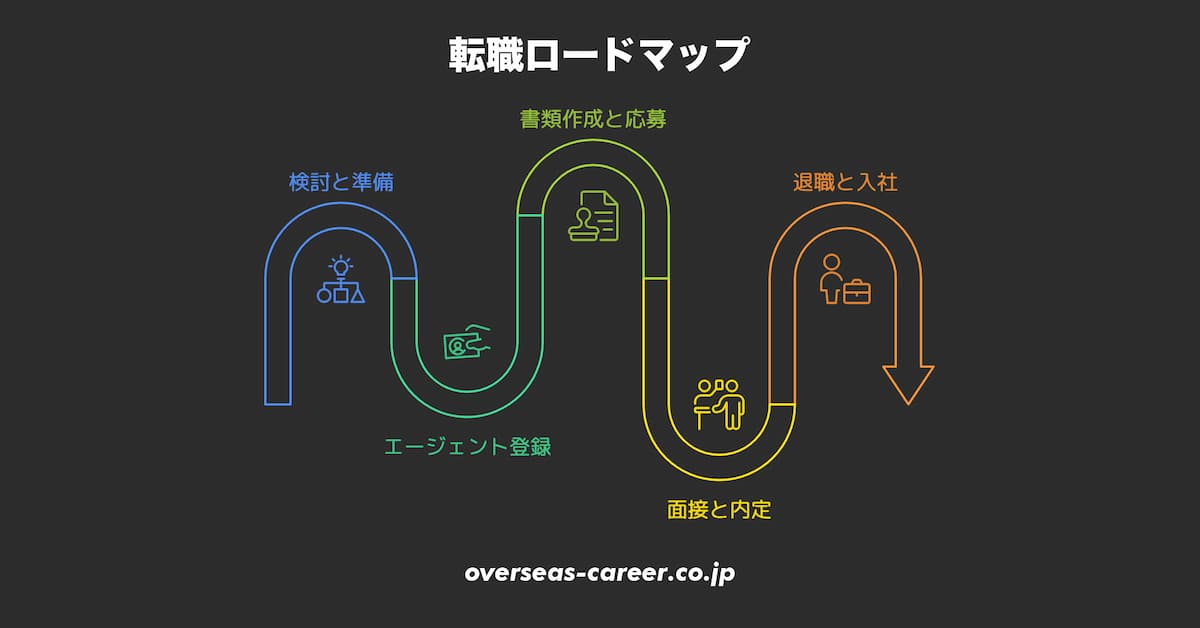 STEP 0:転職活動ロードマップの全体像【図解あり】