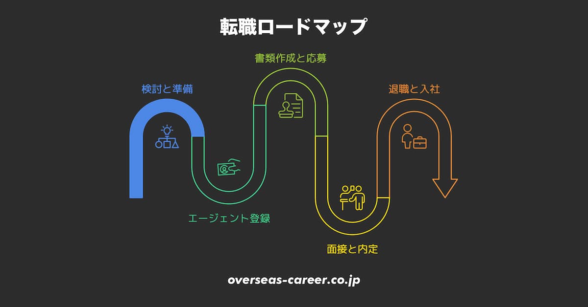 STEP 1:転職活動のロードマップ「検討〜準備編」