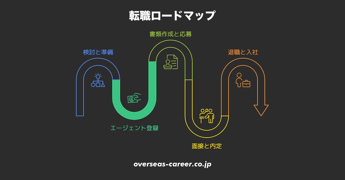 STEP 2:転職活動のロードマップ「エージェント登録編」