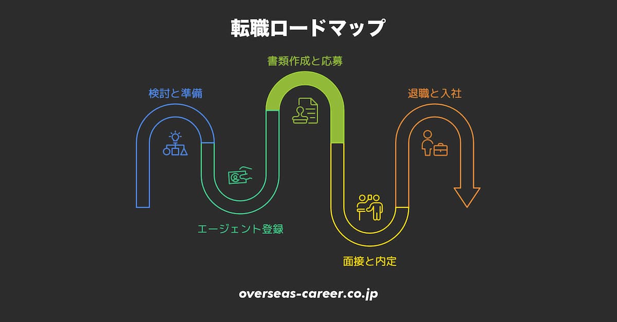 STEP 3:転職活動のロードマップ「書類作成〜応募編」