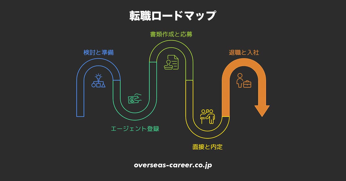 STEP 5:転職活動のロードマップ「退職〜入社編」