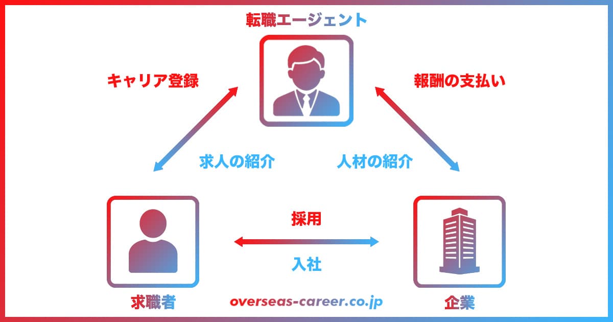 転職エージェントの仕組み